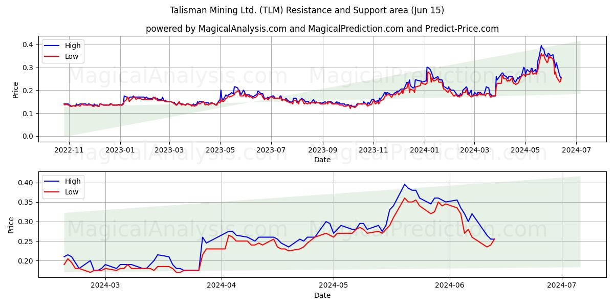 Talisman Mining Ltd. (TLM) price movement in the coming days