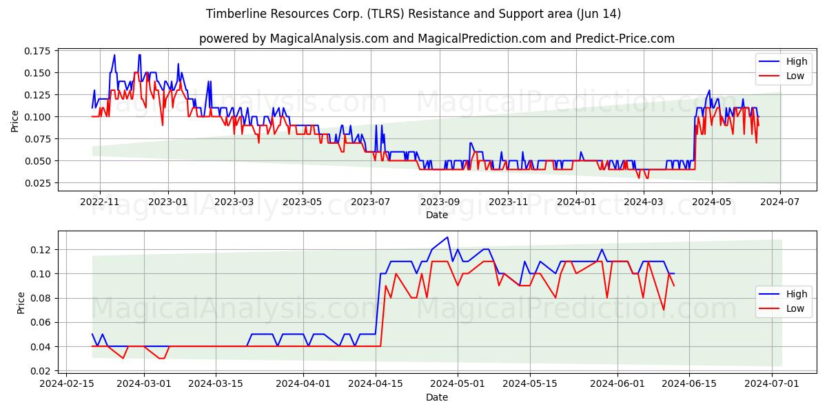Timberline Resources Corp. (TLRS) price movement in the coming days