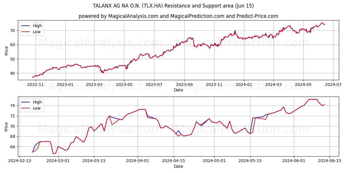 TALANX AG NA O.N. (TLX.HA) price movement in the coming days