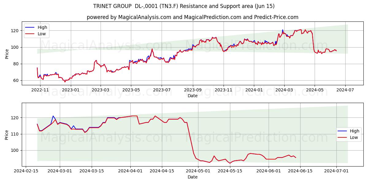 TRINET GROUP  DL-,0001 (TN3.F) price movement in the coming days
