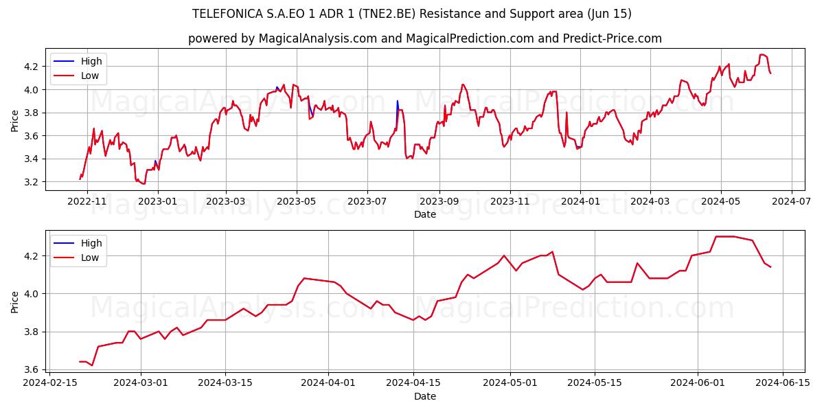 TELEFONICA S.A.EO 1 ADR 1 (TNE2.BE) price movement in the coming days