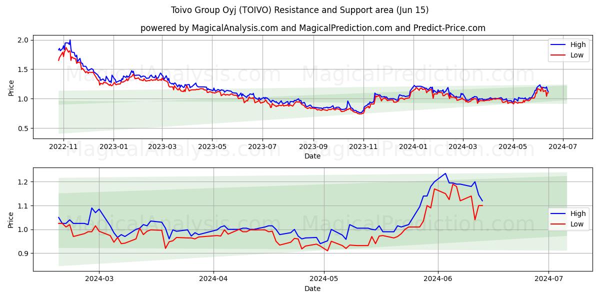 Toivo Group Oyj (TOIVO) price movement in the coming days