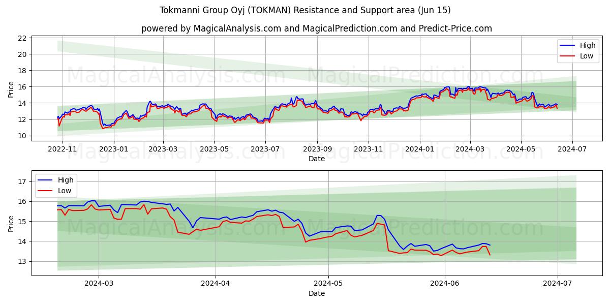 Tokmanni Group Oyj (TOKMAN) price movement in the coming days