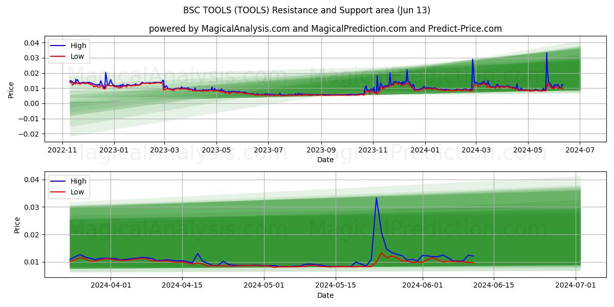 BSC TOOLS (TOOLS) price movement in the coming days