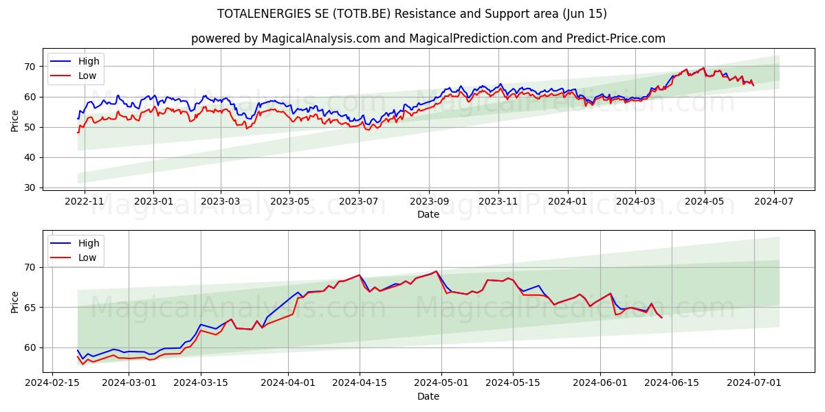 TOTALENERGIES SE (TOTB.BE) price movement in the coming days