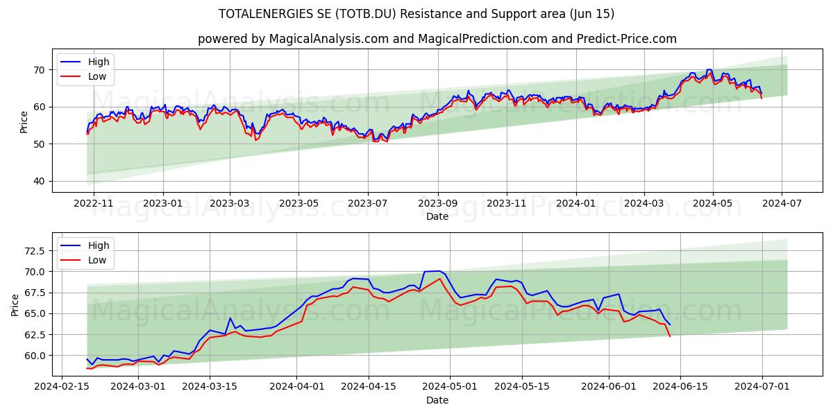 TOTALENERGIES SE (TOTB.DU) price movement in the coming days