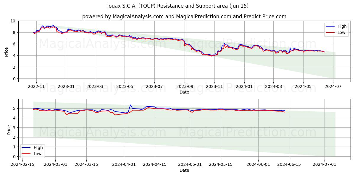 Touax S.C.A. (TOUP) price movement in the coming days