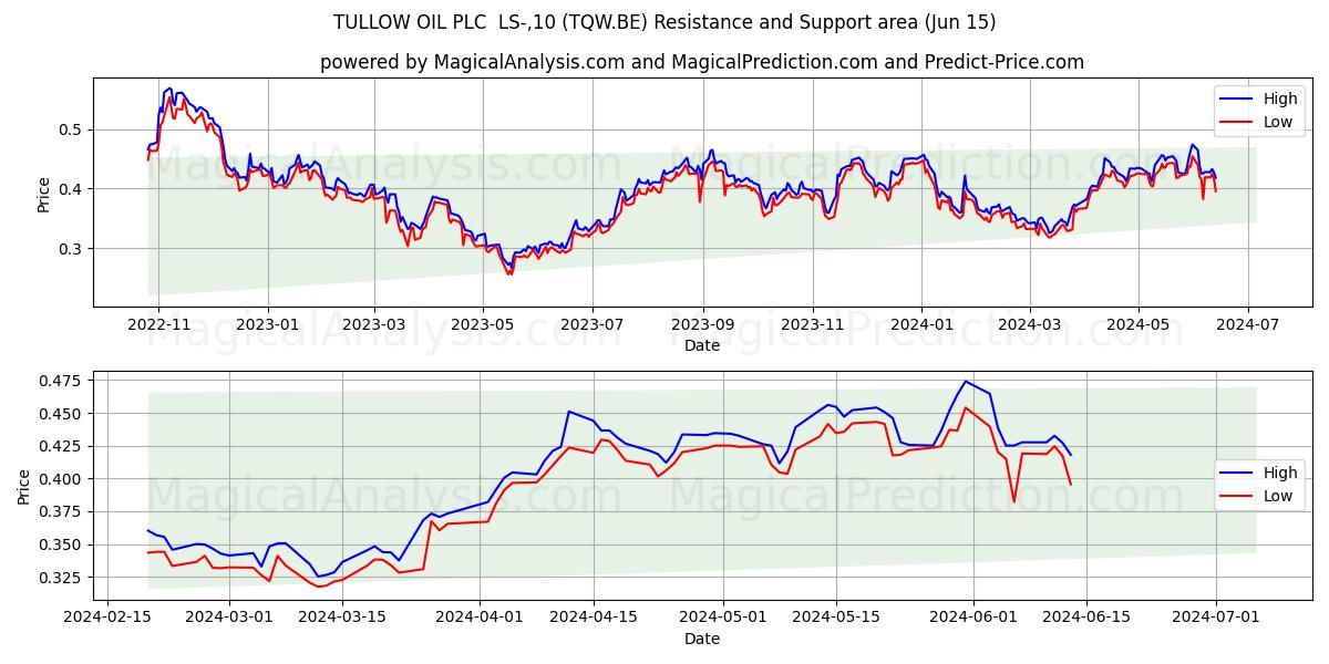 TULLOW OIL PLC  LS-,10 (TQW.BE) price movement in the coming days