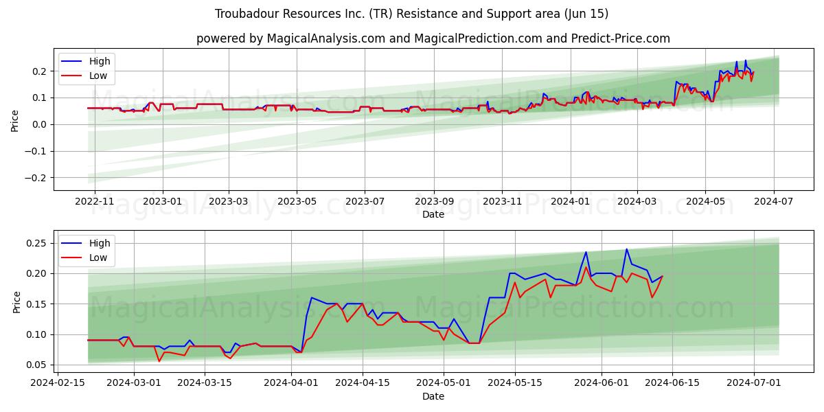 Troubadour Resources Inc. (TR) price movement in the coming days