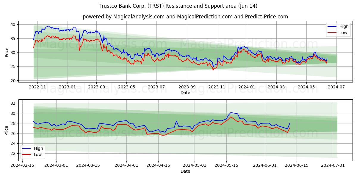 Trustco Bank Corp. (TRST) price movement in the coming days