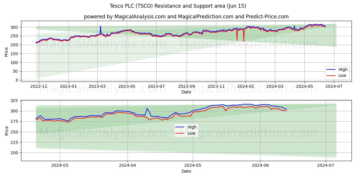 Tesco PLC (TSCO) price movement in the coming days