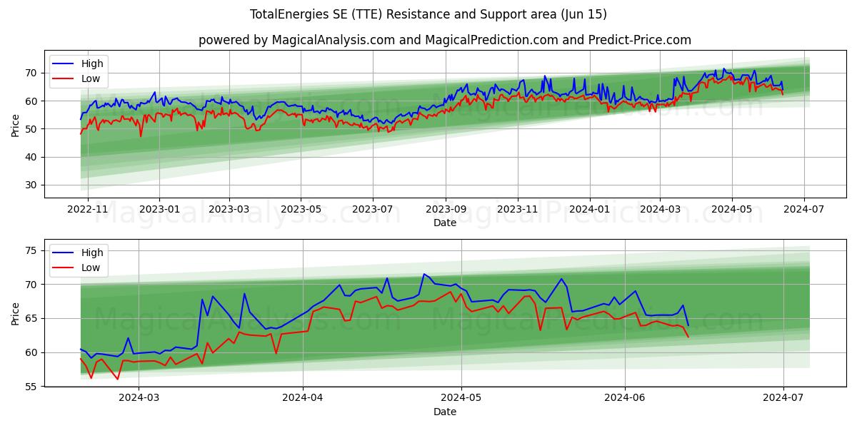 TotalEnergies SE (TTE) price movement in the coming days