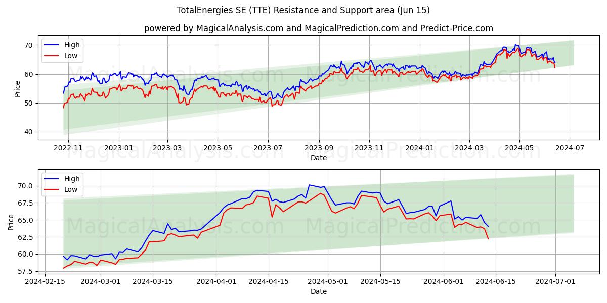 TotalEnergies SE (TTE) price movement in the coming days