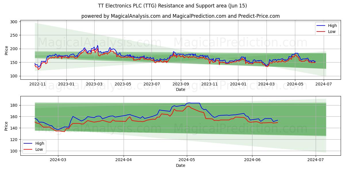 TT Electronics PLC (TTG) price movement in the coming days