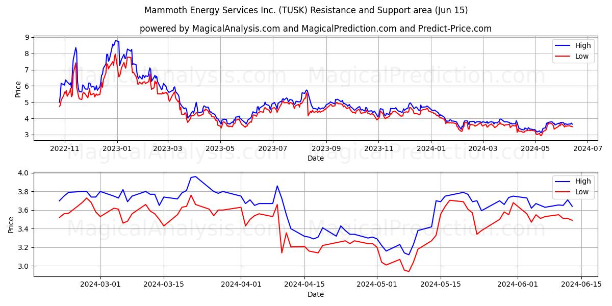 Mammoth Energy Services Inc. (TUSK) price movement in the coming days