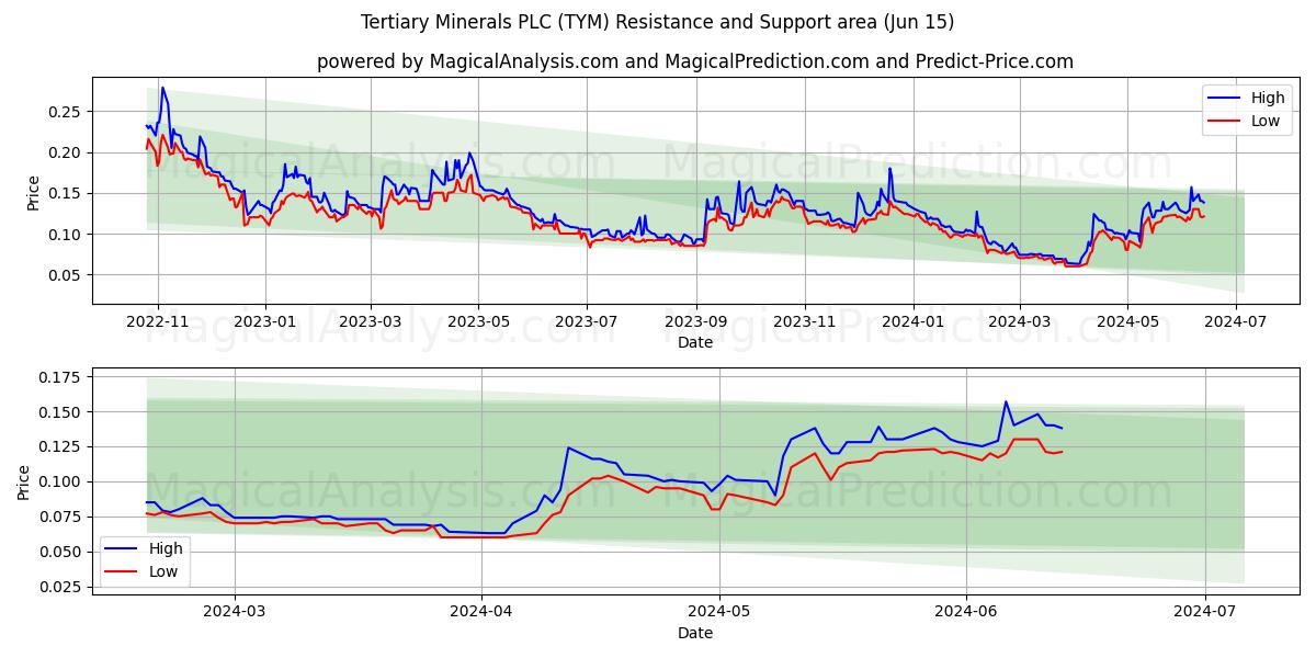 Tertiary Minerals PLC (TYM) price movement in the coming days