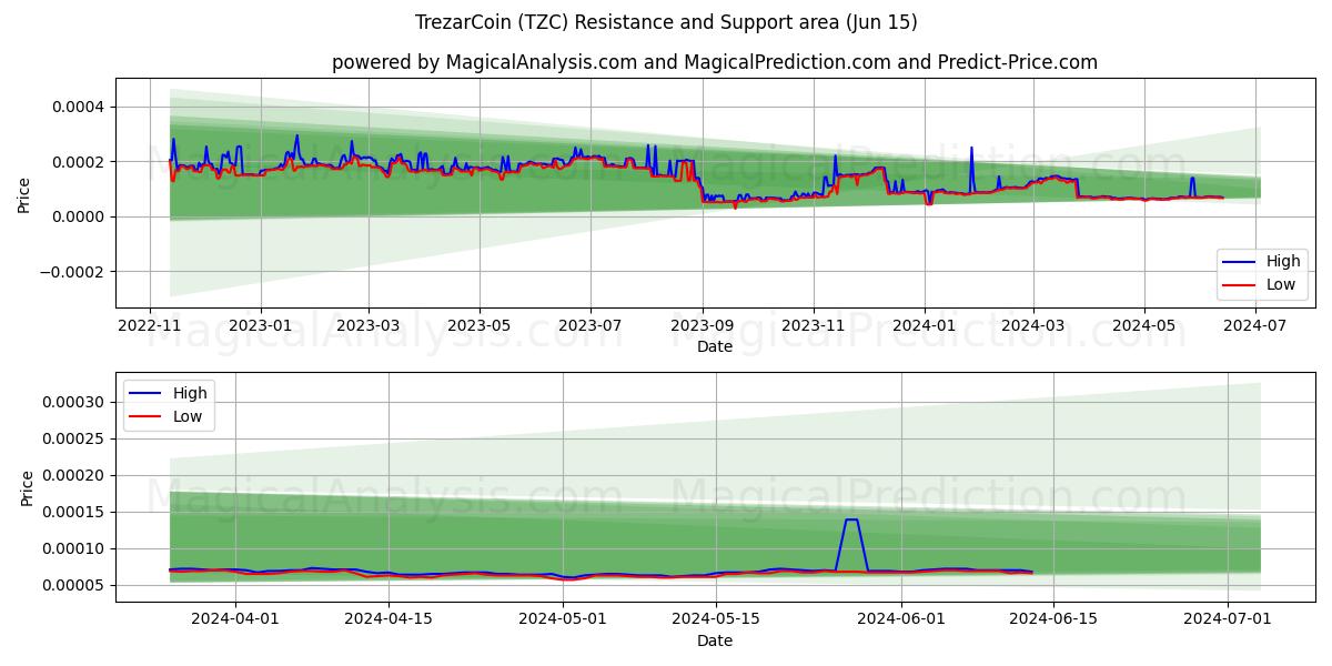 TrezarCoin (TZC) price movement in the coming days