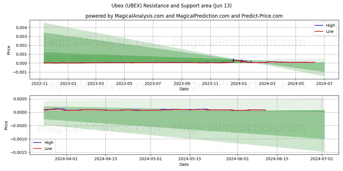 Ubex (UBEX) price movement in the coming days