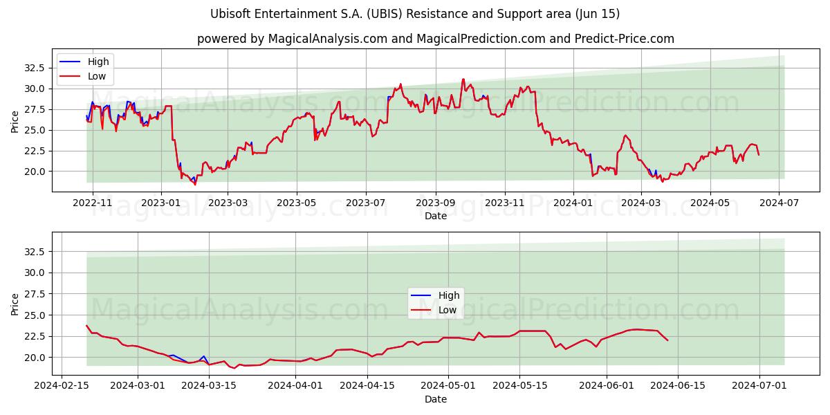 Ubisoft Entertainment S.A. (UBIS) price movement in the coming days