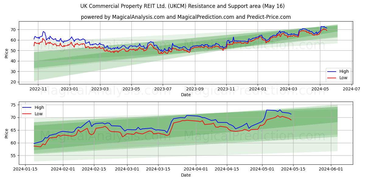 UK Commercial Property REIT Ltd. (UKCM) price movement in the coming days
