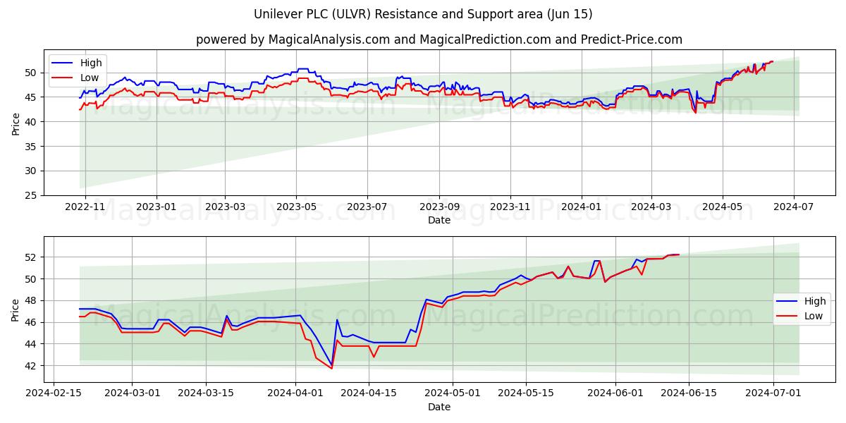Unilever PLC (ULVR) price movement in the coming days