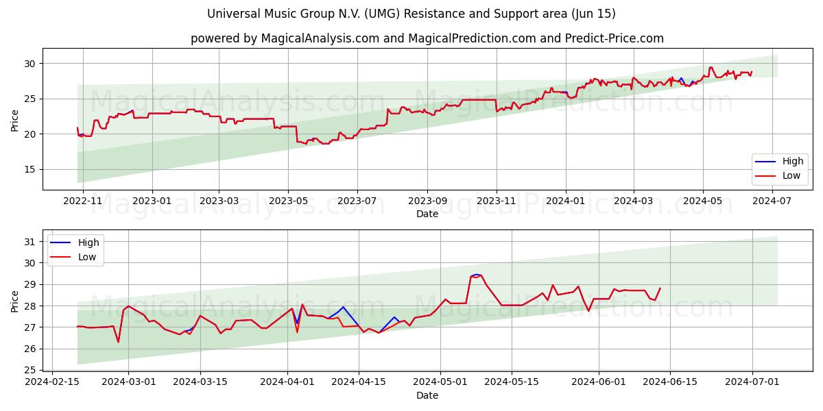 Universal Music Group N.V. (UMG) price movement in the coming days