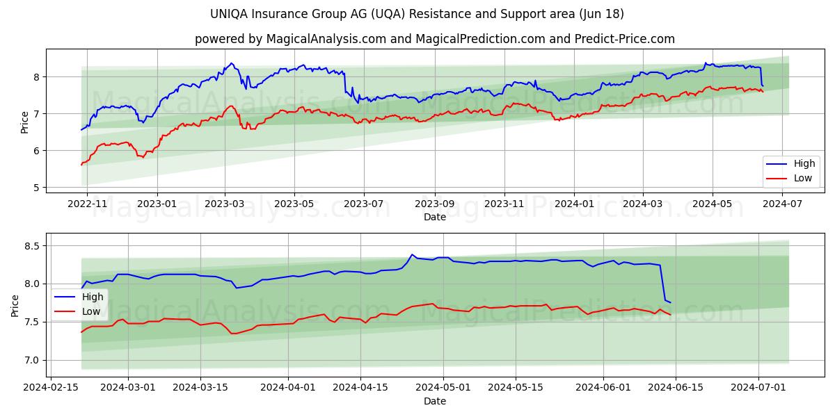 UNIQA Insurance Group AG (UQA) price movement in the coming days