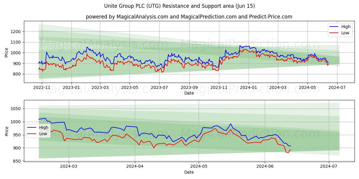 Unite Group PLC (UTG) price movement in the coming days