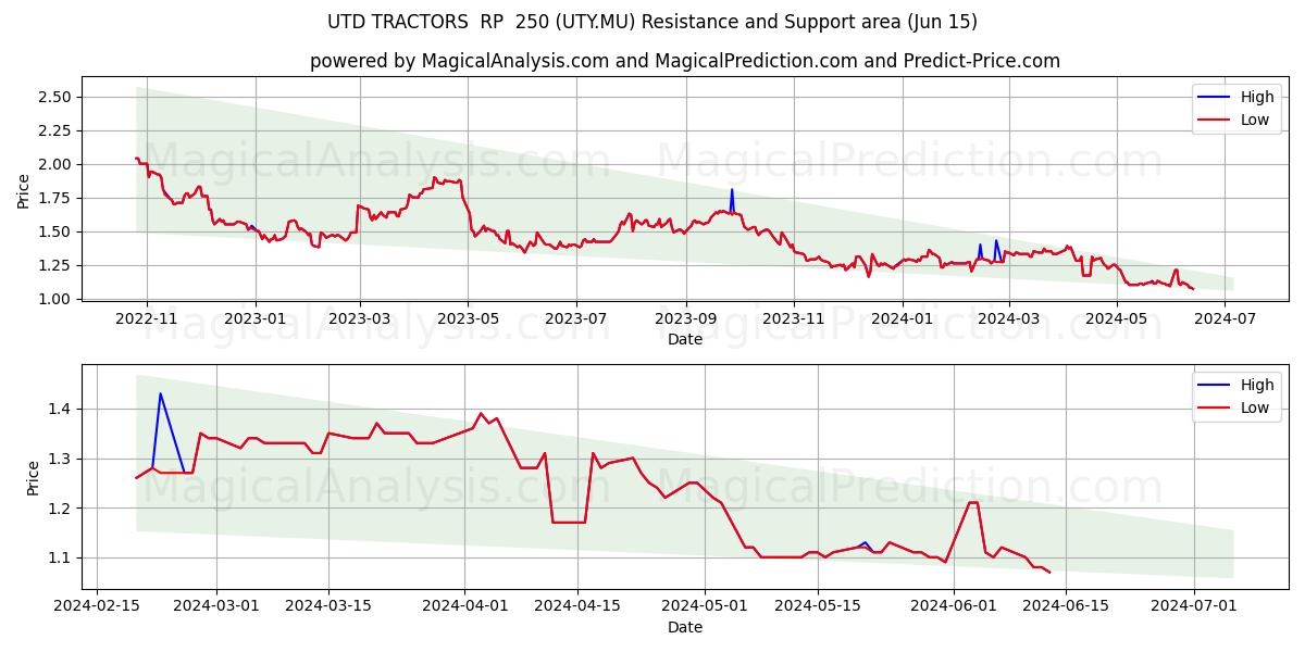 UTD TRACTORS  RP  250 (UTY.MU) price movement in the coming days