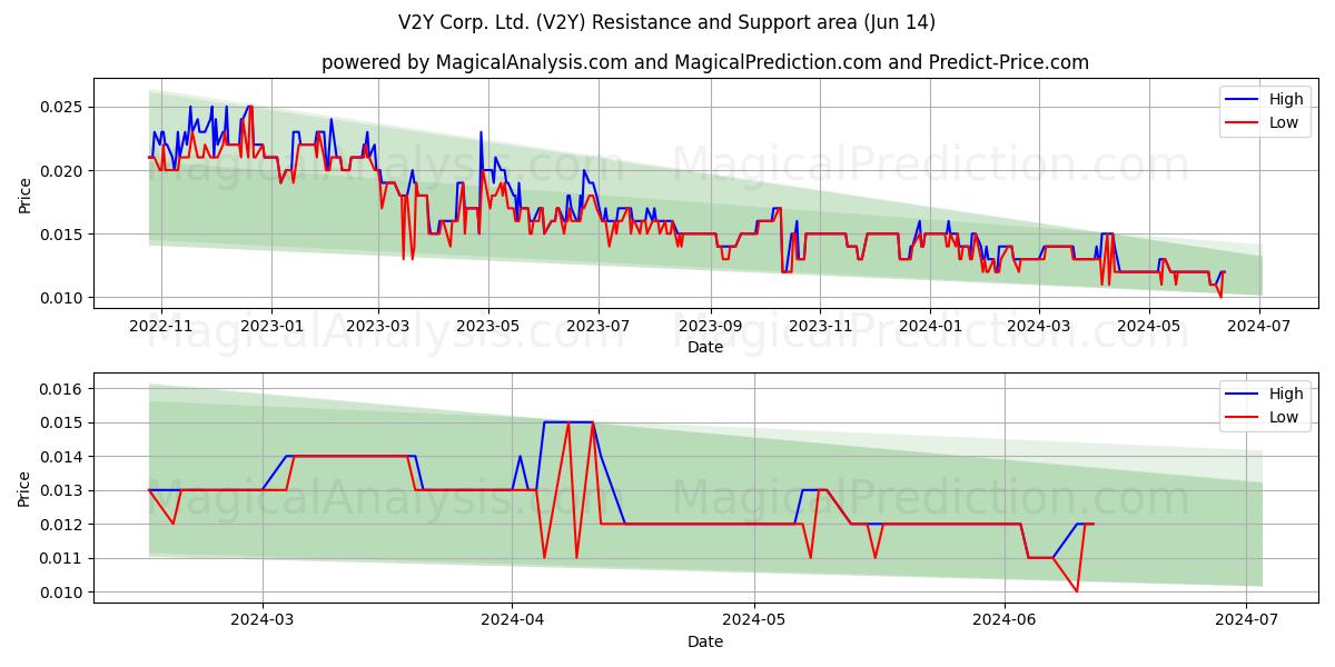 V2Y Corp. Ltd. (V2Y) price movement in the coming days