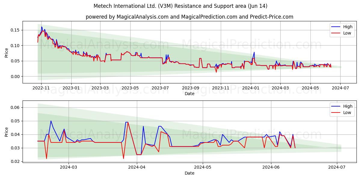 Metech International Ltd. (V3M) price movement in the coming days
