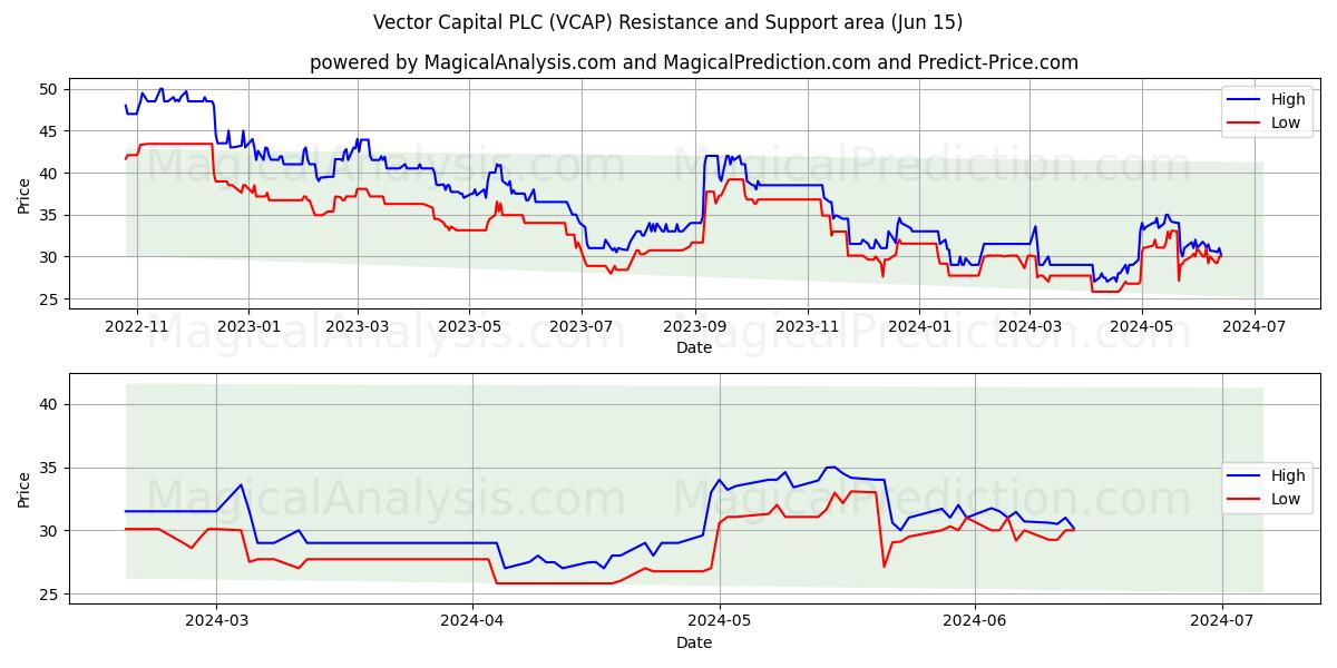 Vector Capital PLC (VCAP) price movement in the coming days