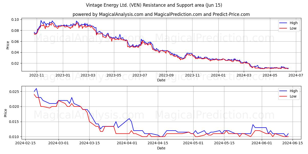 Vintage Energy Ltd. (VEN) price movement in the coming days