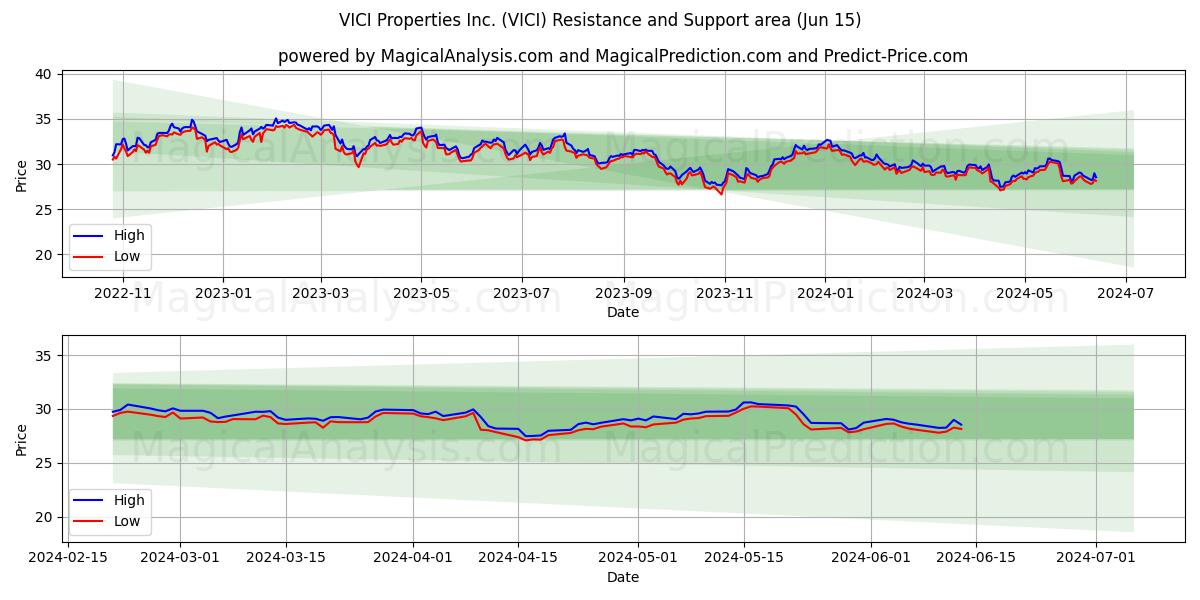 VICI Properties Inc. (VICI) price movement in the coming days