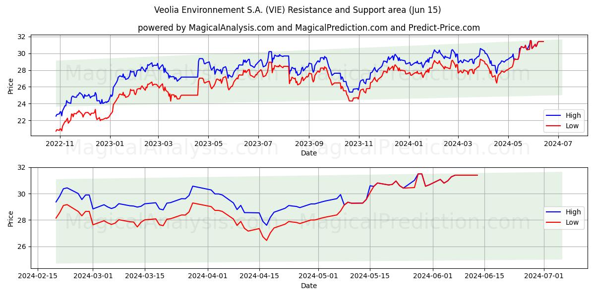 Veolia Environnement S.A. (VIE) price movement in the coming days