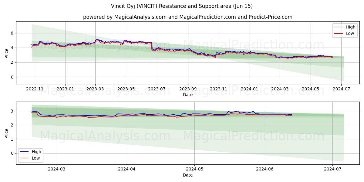 Vincit Oyj (VINCIT) price movement in the coming days