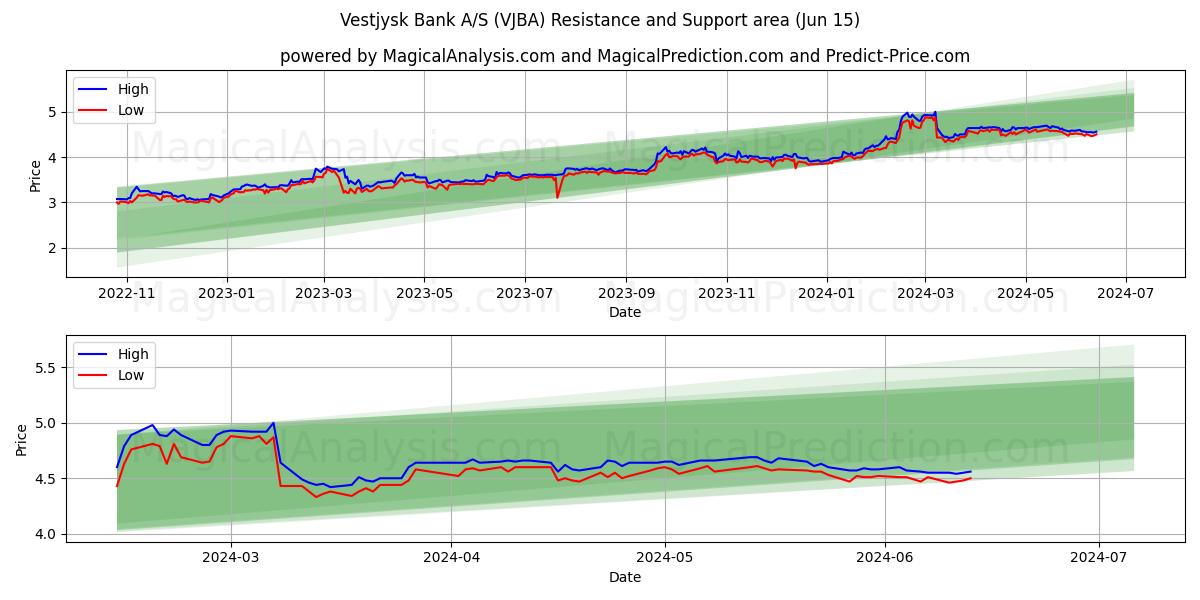 Vestjysk Bank A/S (VJBA) price movement in the coming days