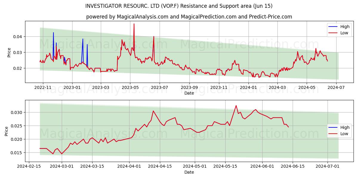 INVESTIGATOR RESOURC. LTD (VOP.F) price movement in the coming days