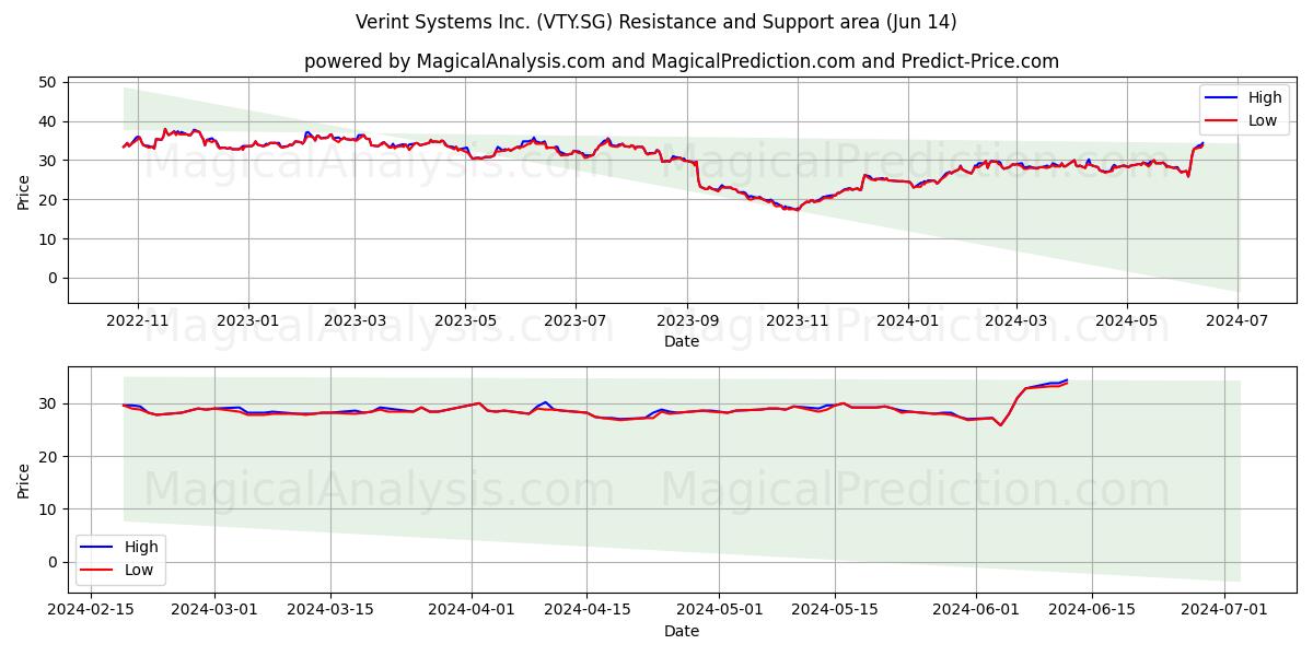 Verint Systems Inc. (VTY.SG) price movement in the coming days