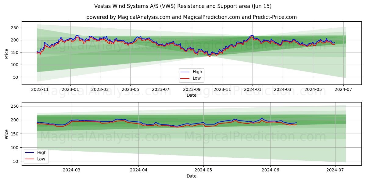 Vestas Wind Systems A/S (VWS) price movement in the coming days