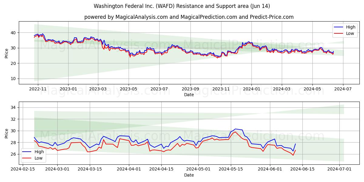Washington Federal Inc. (WAFD) price movement in the coming days