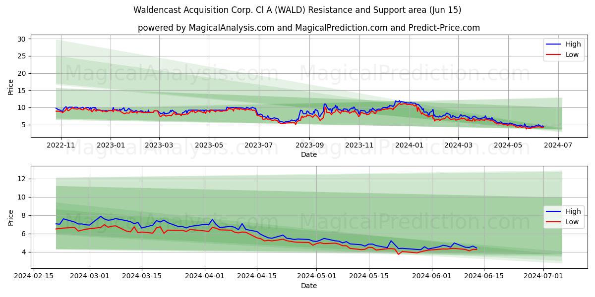 Waldencast Acquisition Corp. Cl A (WALD) price movement in the coming days