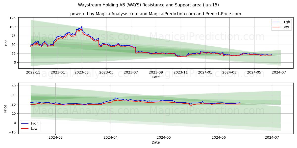Waystream Holding AB (WAYS) price movement in the coming days