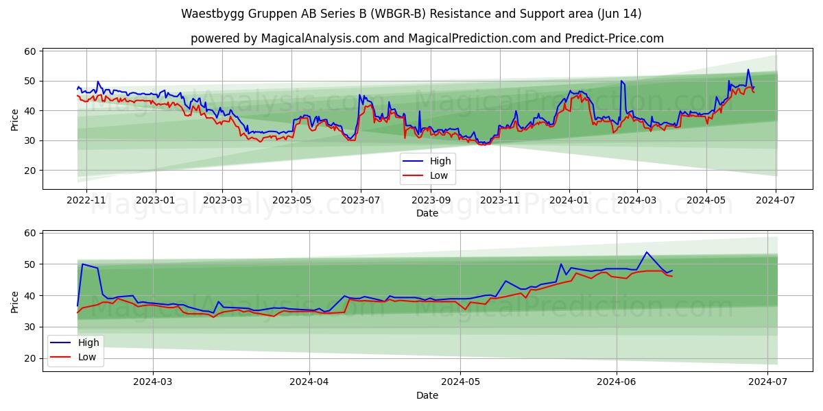Waestbygg Gruppen AB Series B (WBGR-B) price movement in the coming days