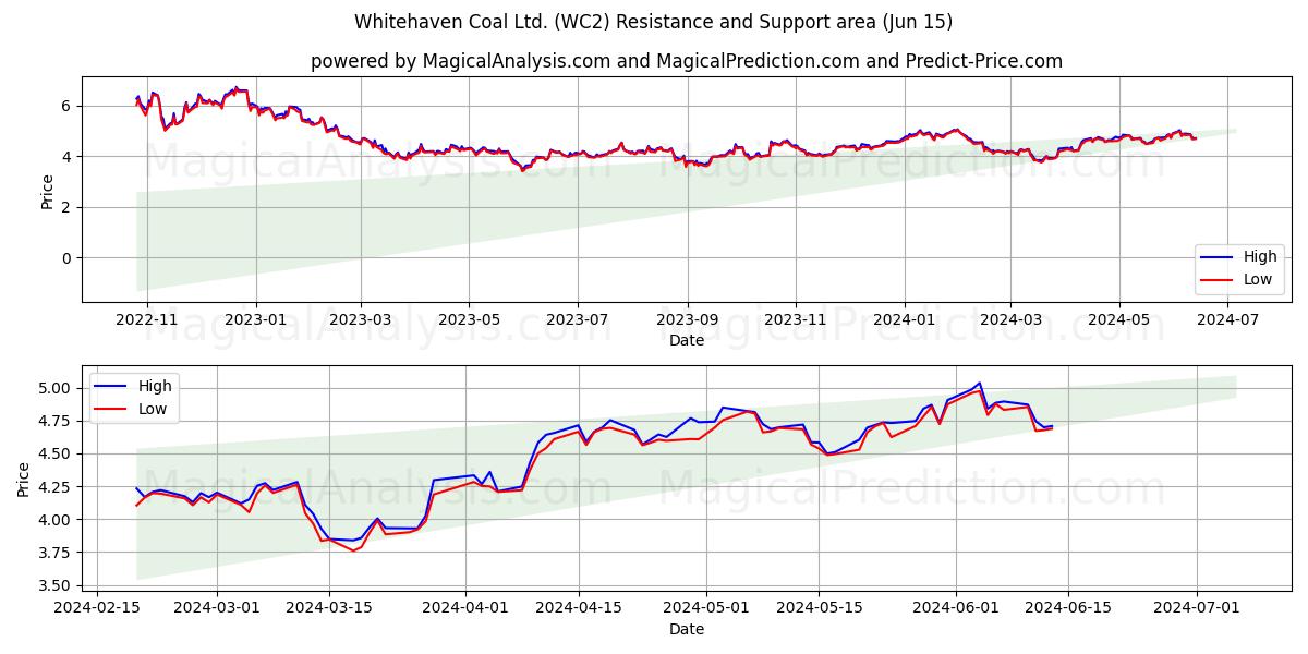 Whitehaven Coal Ltd. (WC2) price movement in the coming days