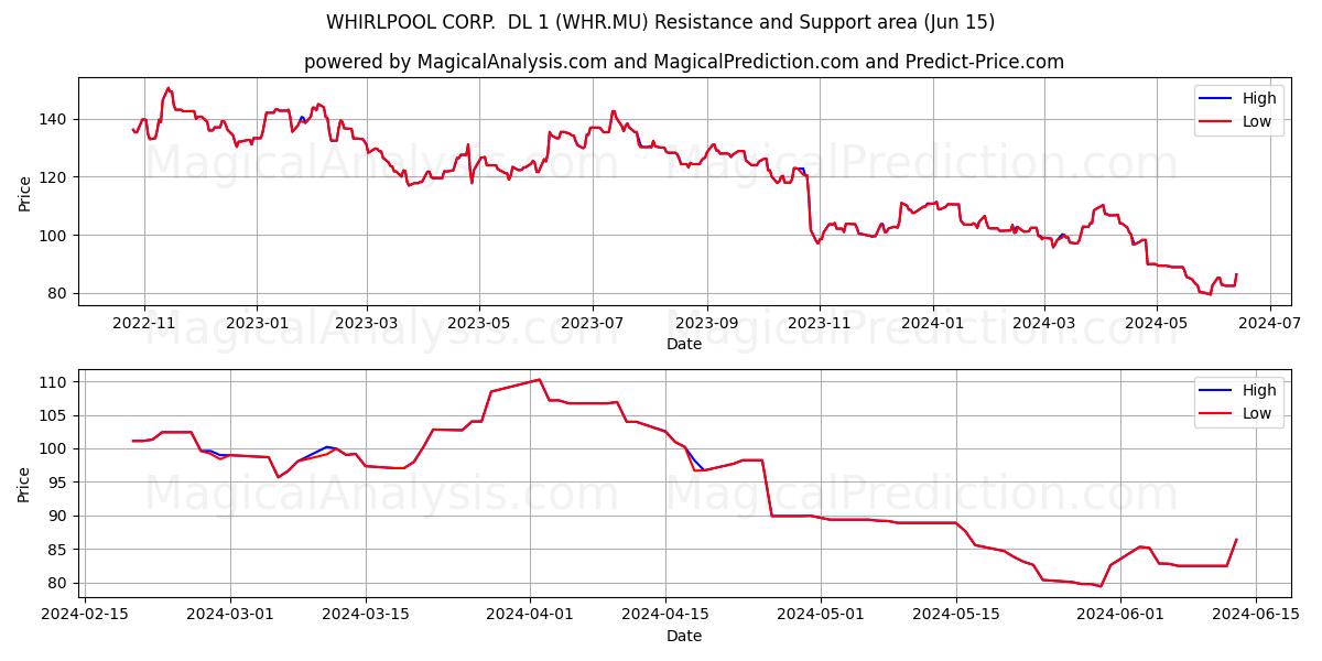 WHIRLPOOL CORP.  DL 1 (WHR.MU) price movement in the coming days