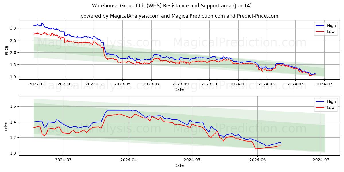 Warehouse Group Ltd. (WHS) price movement in the coming days
