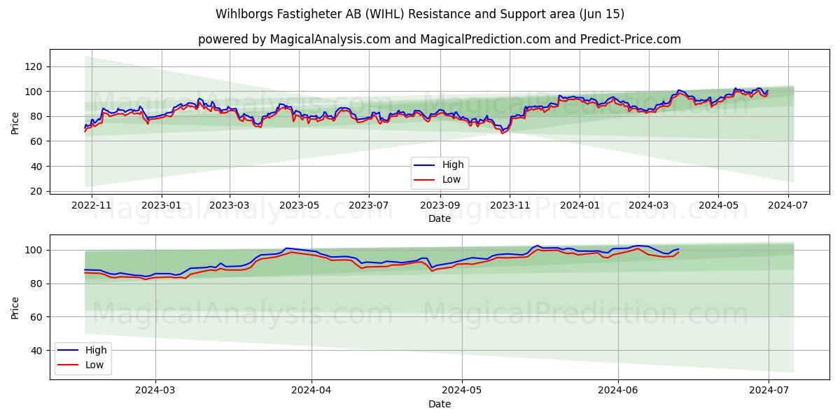 Wihlborgs Fastigheter AB (WIHL) price movement in the coming days