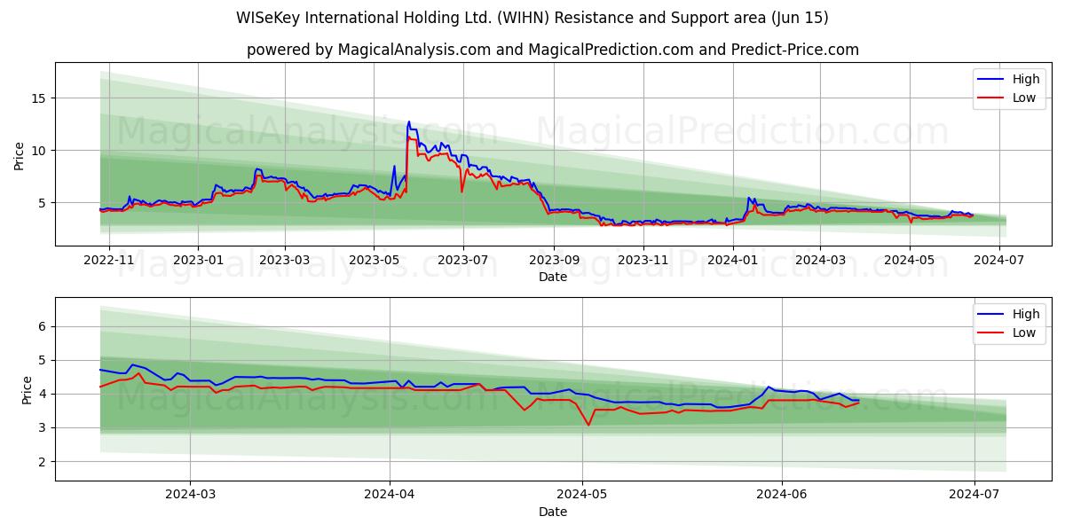 WISeKey International Holding Ltd. (WIHN) price movement in the coming days