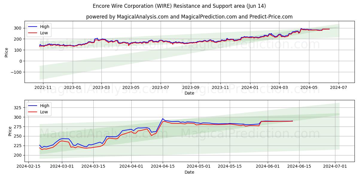 Encore Wire Corporation (WIRE) price movement in the coming days